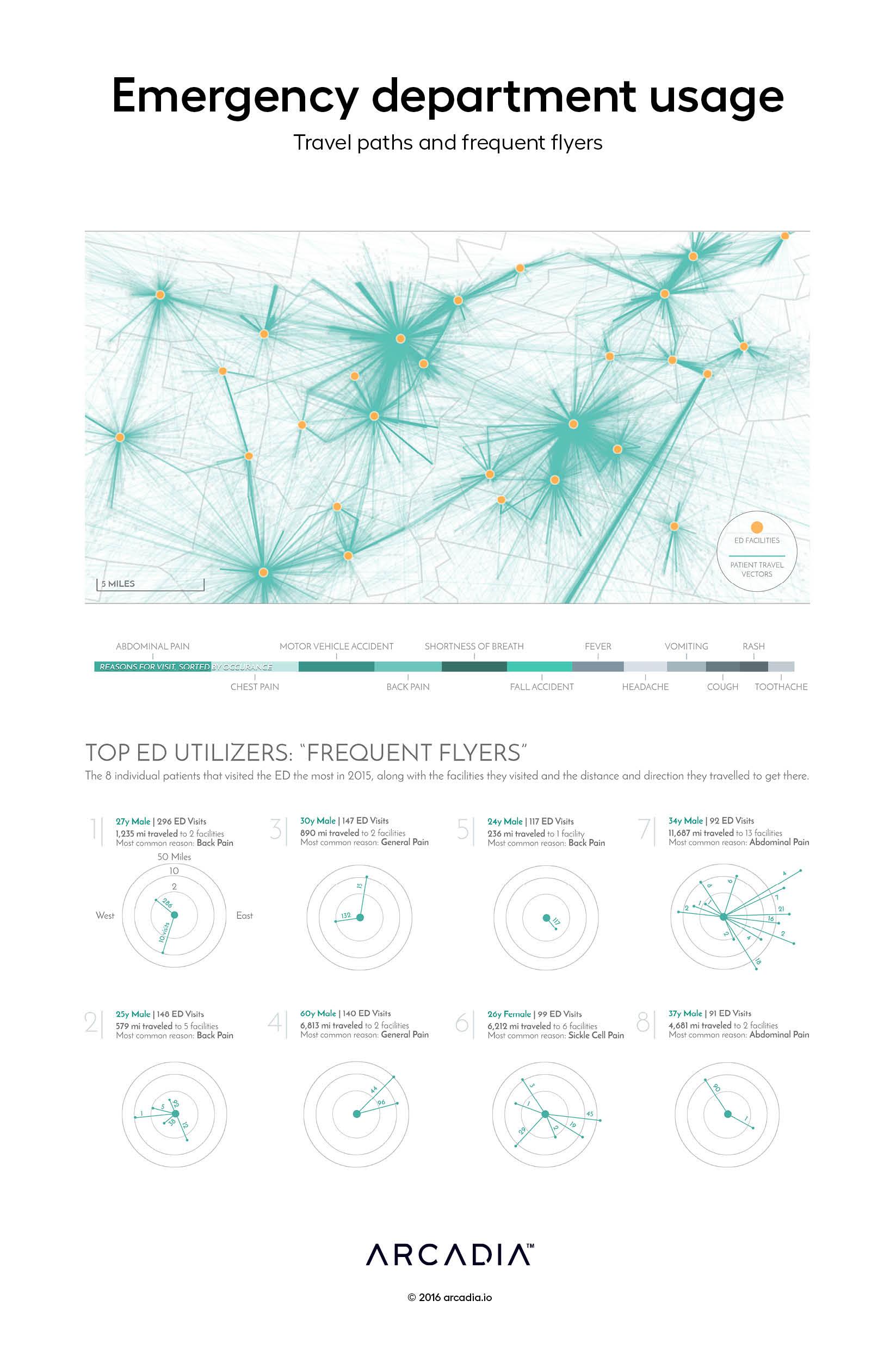 Emergency department usage: Travel paths and frequent flyers