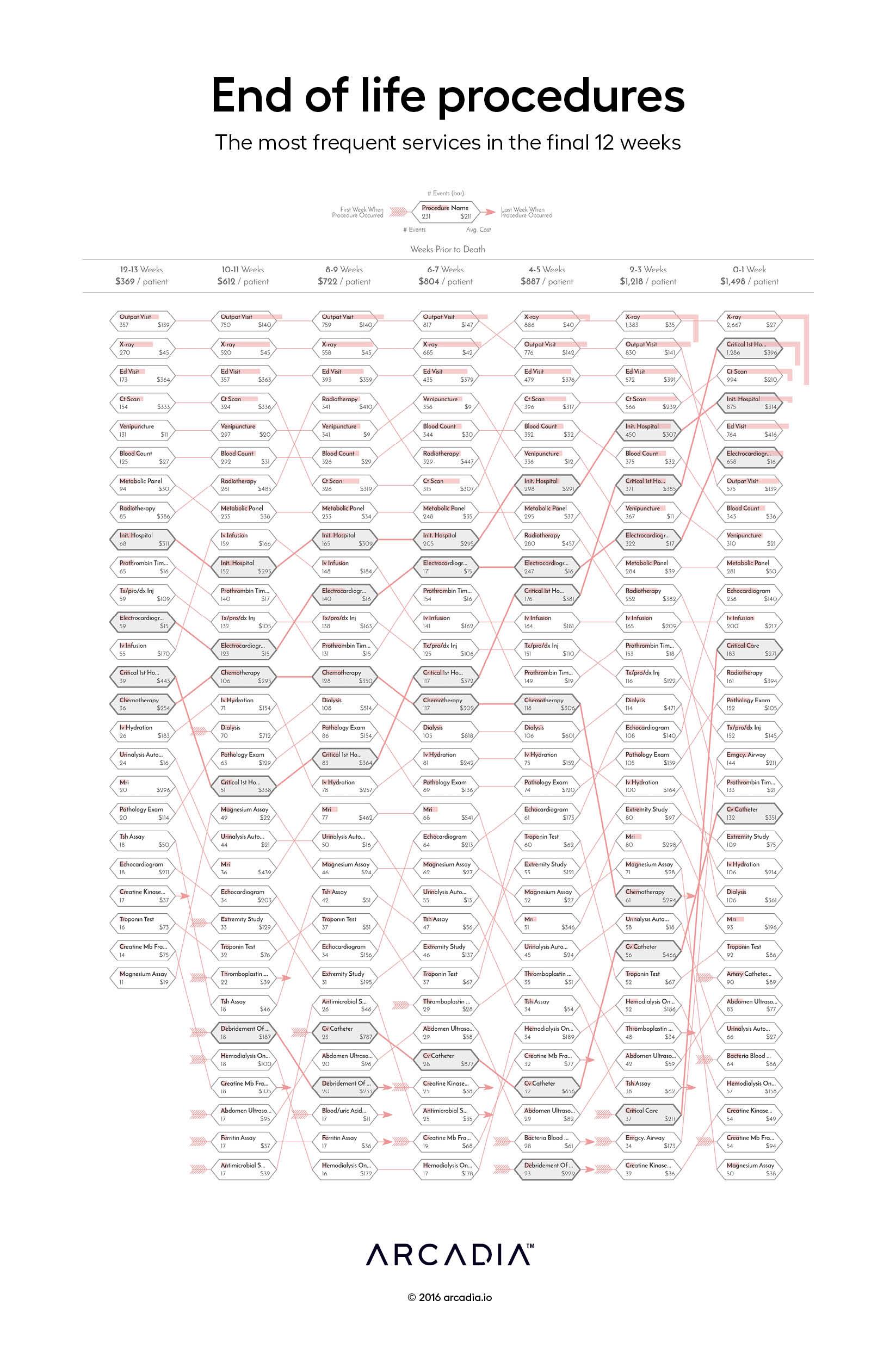 End of life procedures: The most frequent services in the final 12 weeks