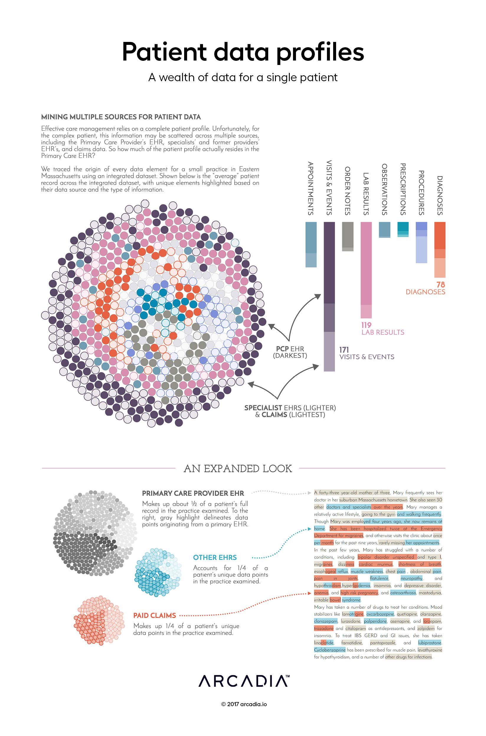 Patient data profiles