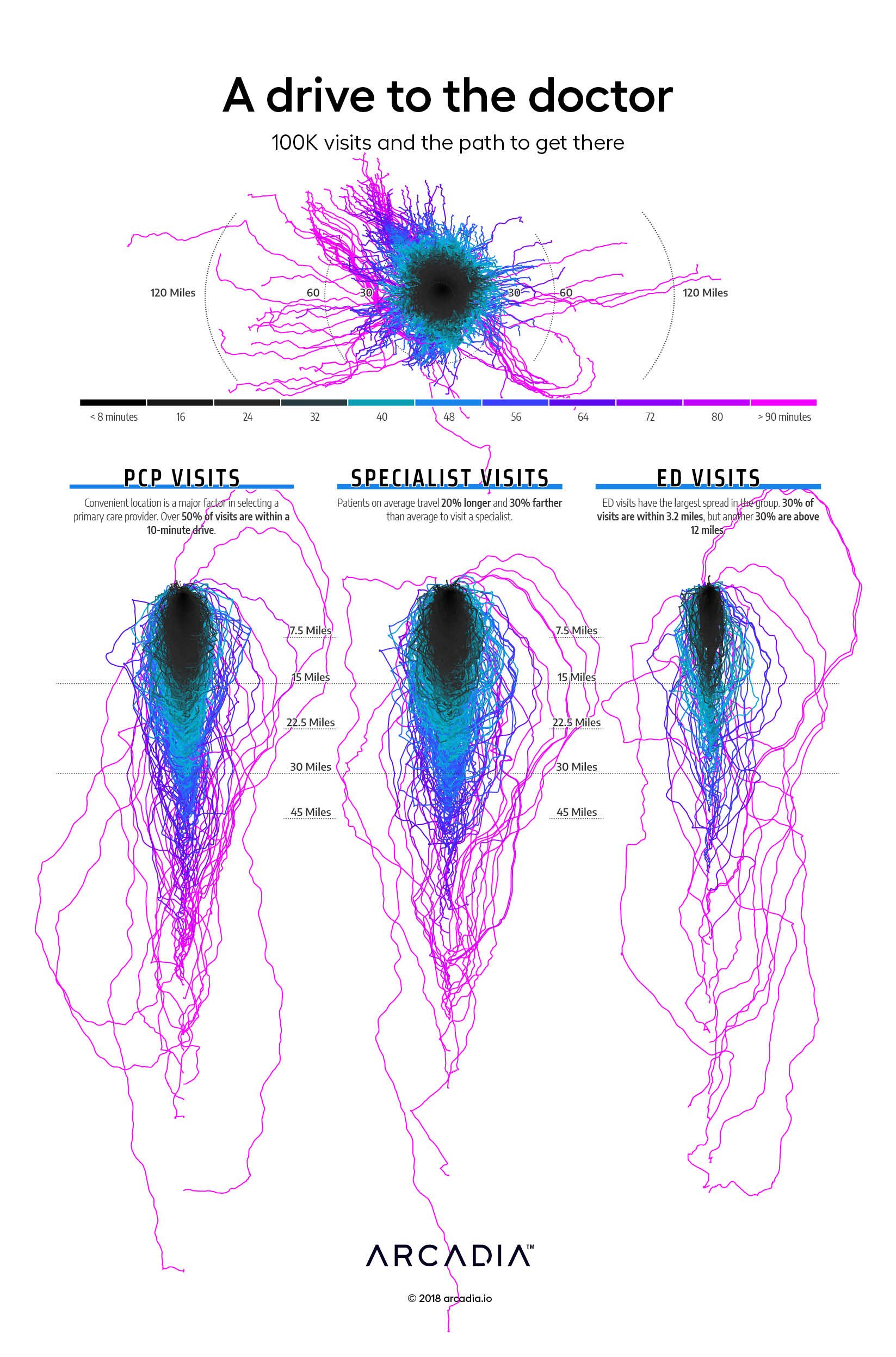 A drive to the doctor: 100K visits and the path to get there
