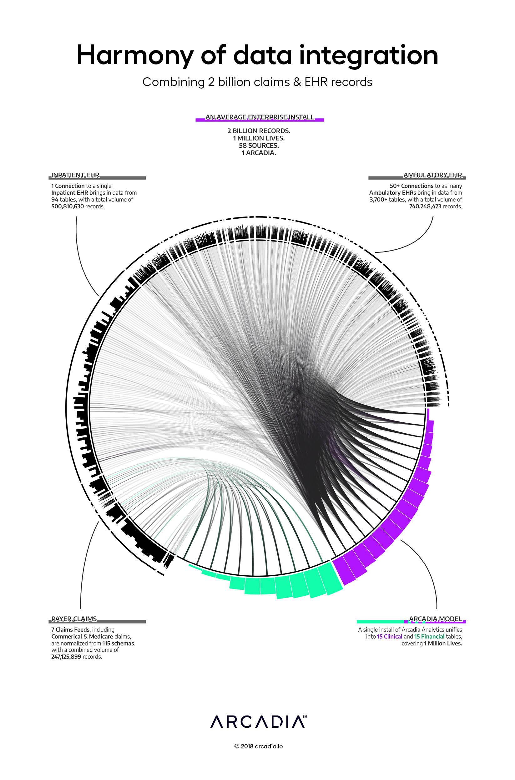 Harmony of data integration