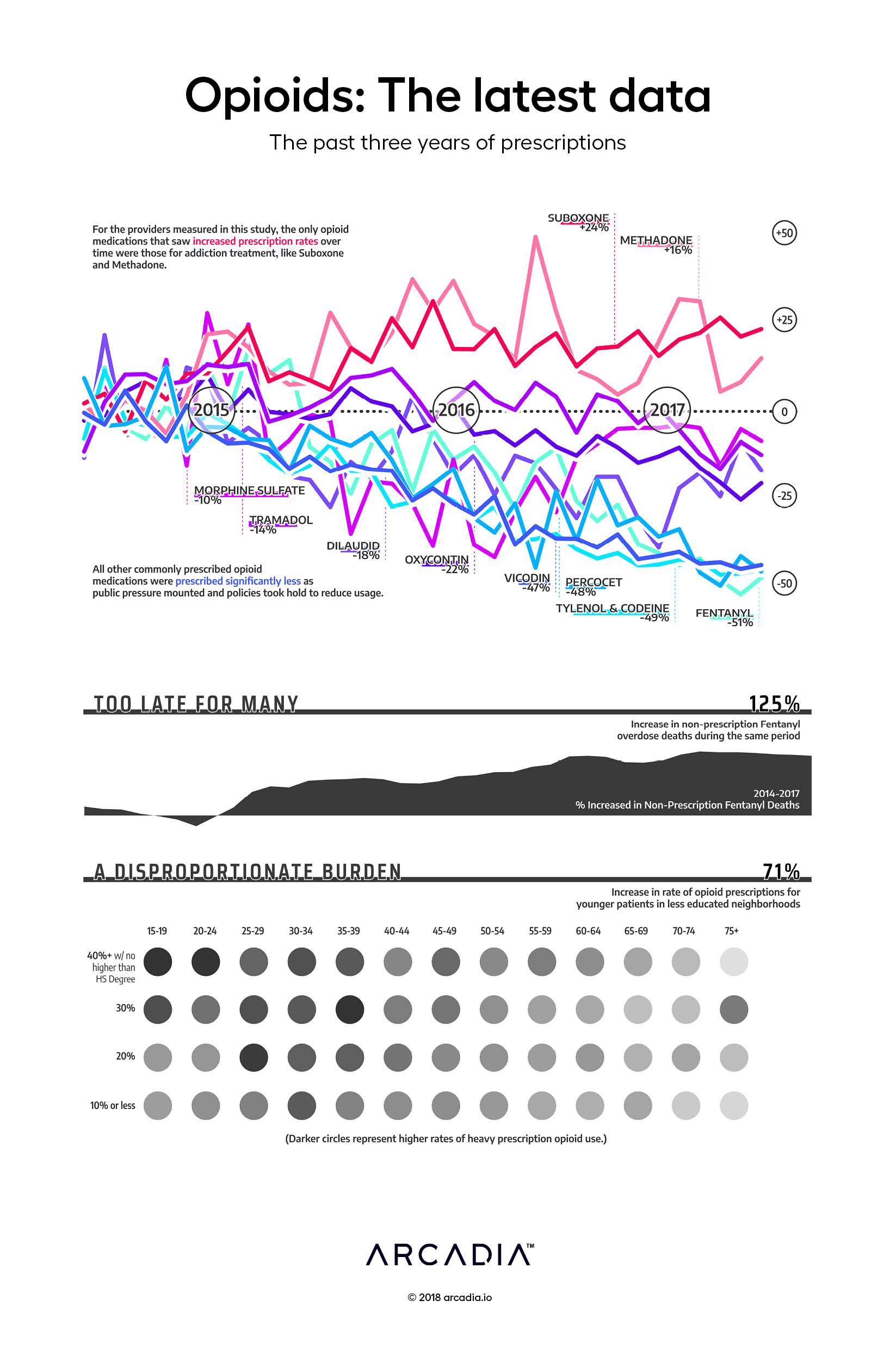 Opioids: The latest data