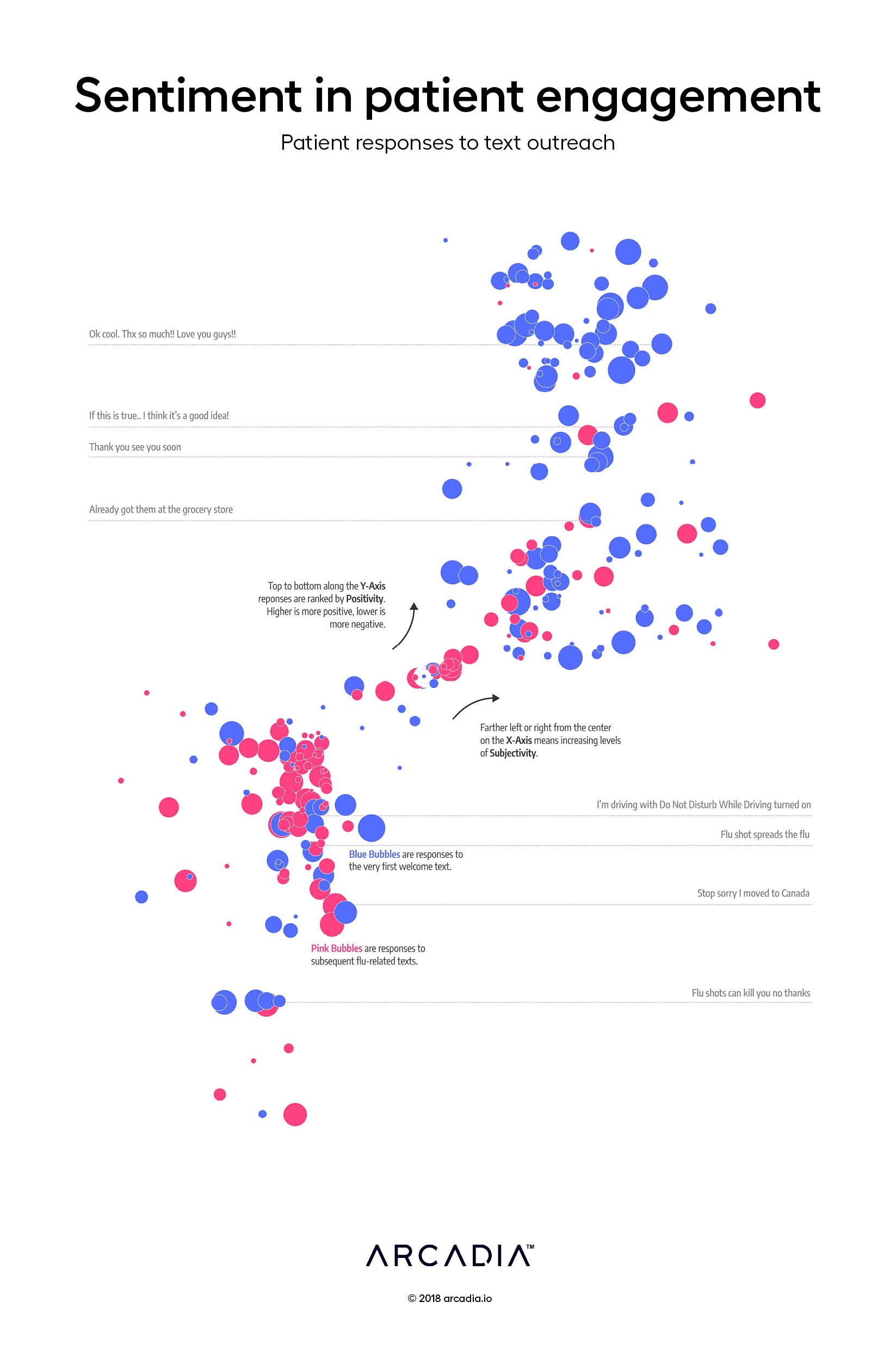 Sentiment in patient engagement: Patient responses to text outreach