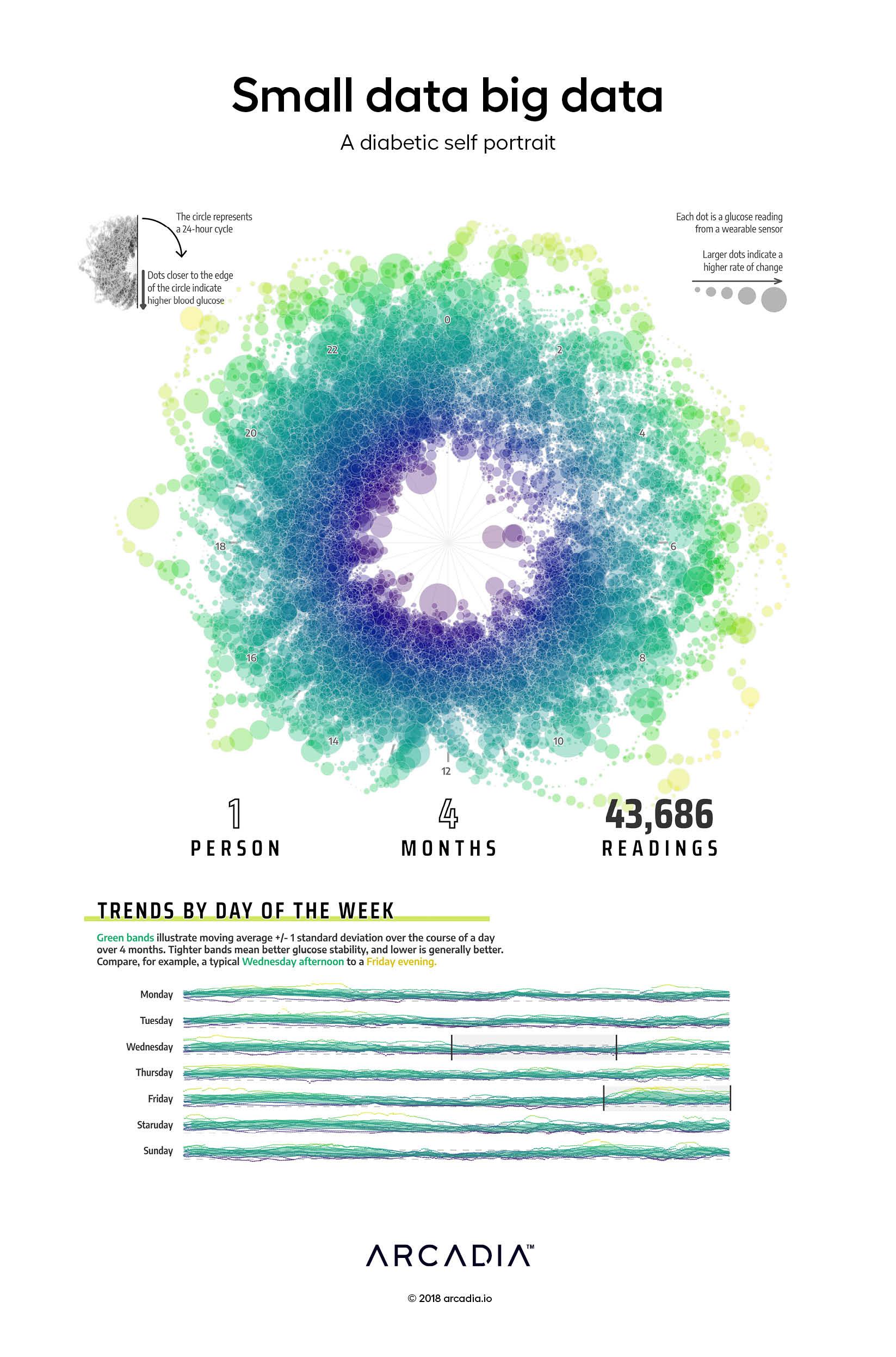 Small data, big data: A diabetic self portrait