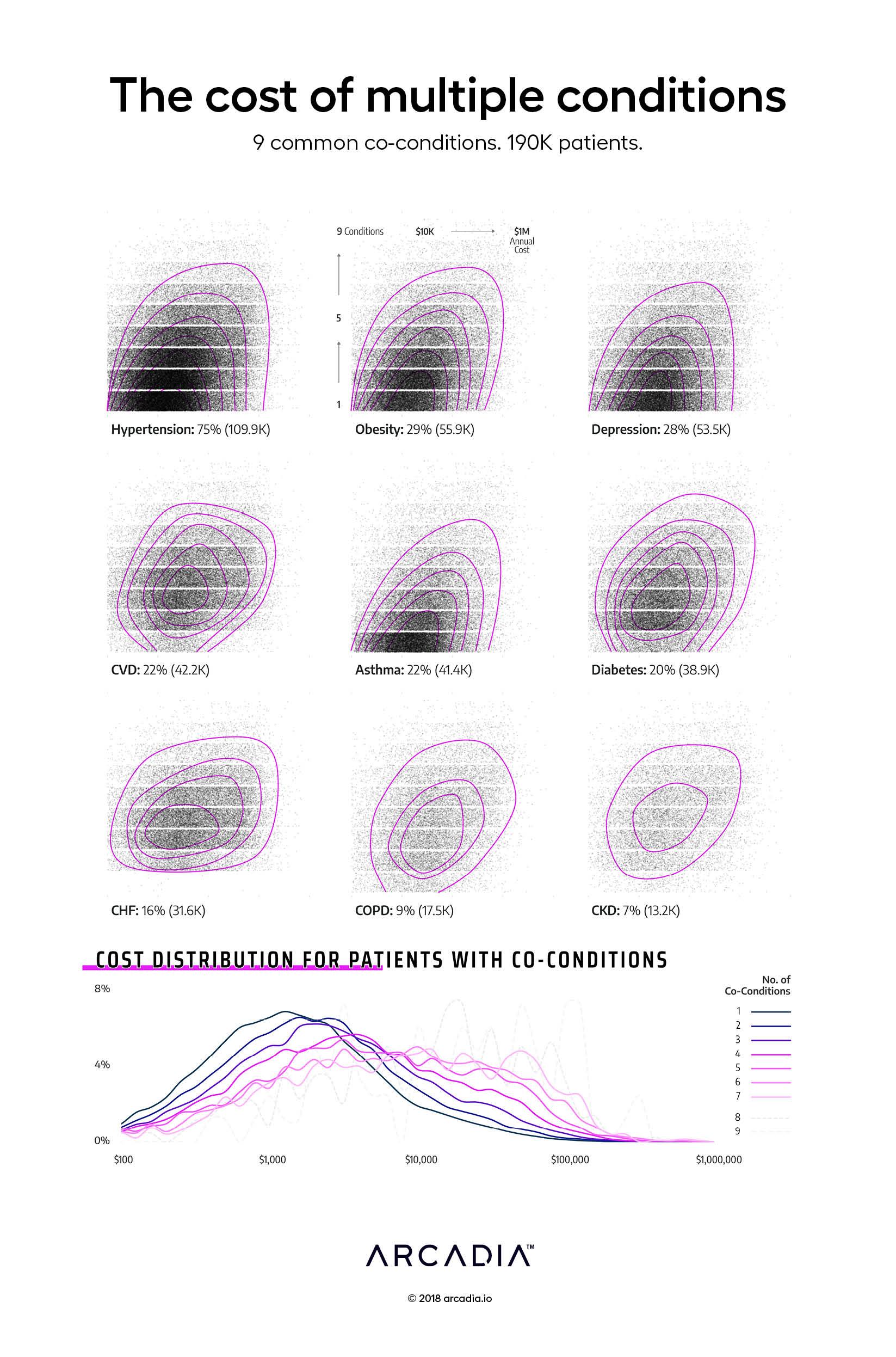 The cost of multiple conditions: 9 common co-conditions, 190K patients