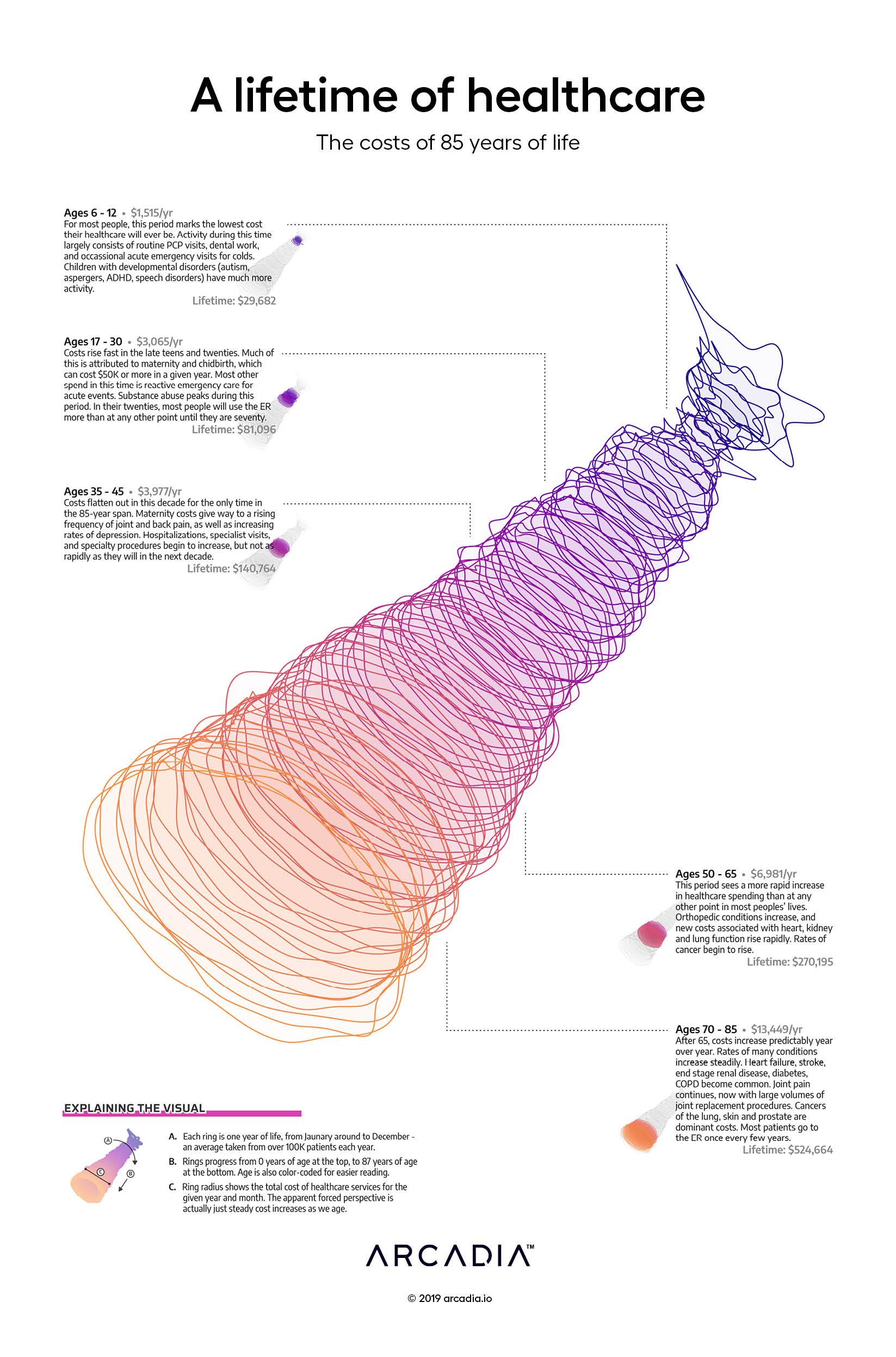 A lifetime of healthcare: The costs of 85 years of life