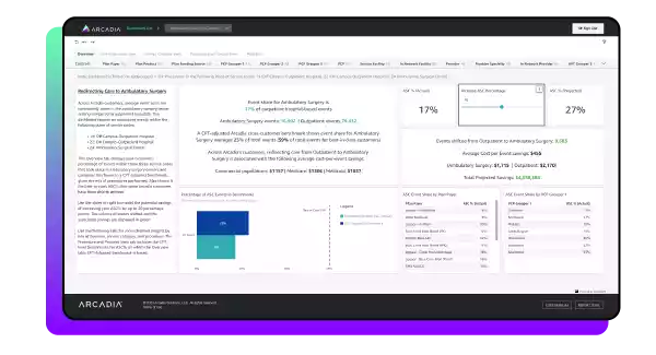 With ASC healthcare dashboard example users can measure exact cost efficiency rates in comparison to traditional outpatient hospitals.