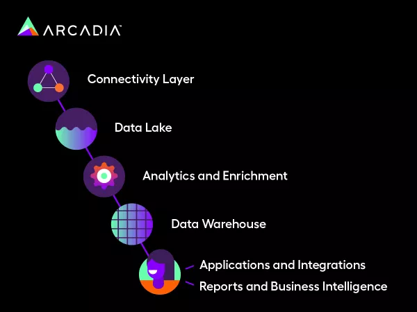 : This image shows the connection between key components within a healthcare data platform to understand how a healthcare data warehouse functions within a data platform.