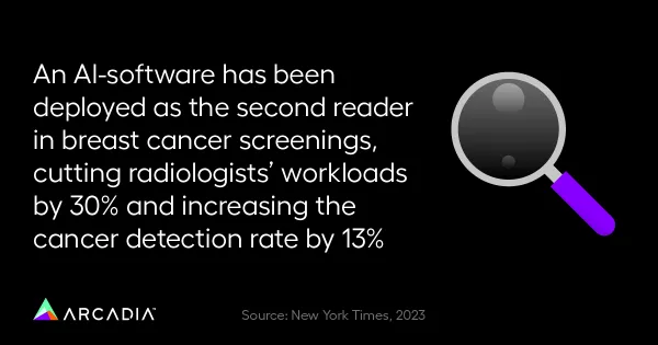 An AI-software has been deployed as the second reader in breast cancer screenings, cutting radiologists' workloads by 30% and increasing the cancer detection rate by 13% - Source New York Times 2023