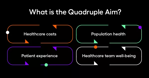 Healthcare costs, population health, patient experience, and healthcare team well-being