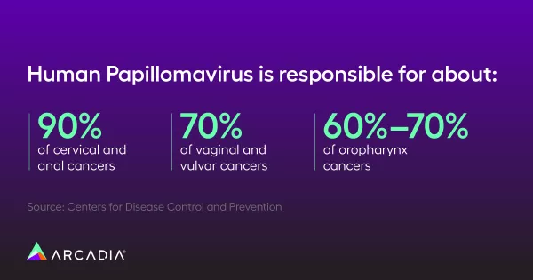 HPV is responsible for about: 90% of cervical and anal cancers; 70% of vaginal and vulvar cancers; 60% to 70% of oropharynx cancers