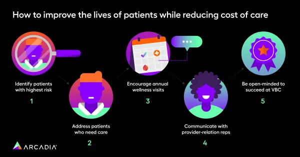 This image shows five value-based care strategies your healthcare organization can implement to achieve quality and value.