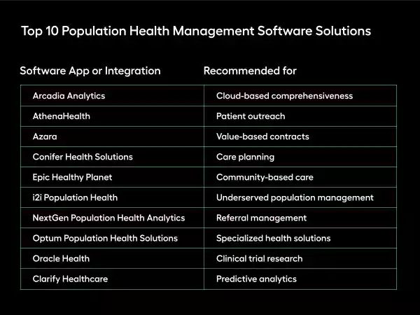 The top ten population health management solutions are listed below.