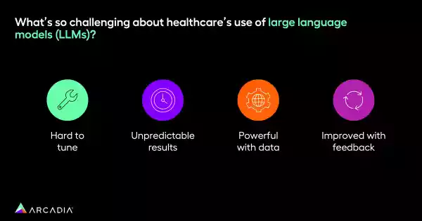 Four challenges of implementing large language models in healthcare, which are explained in the following text.