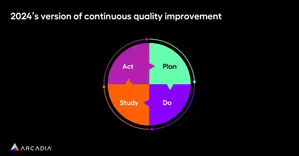 The four steps of a continuous improvement process for fine-tuning large language models in healthcare, which are explained in the text below.