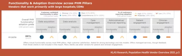 KLAS’ Population Health Vendor Overview 2021 report