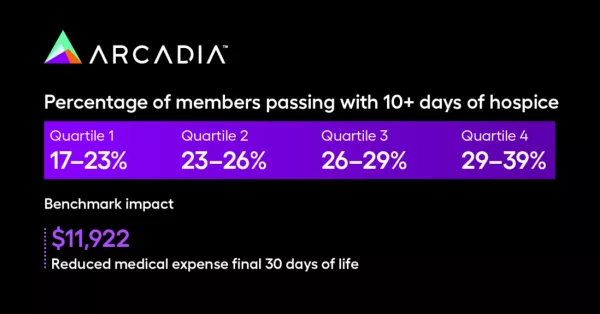 Percentage of members passing with 10+ days of hospice