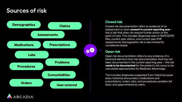 The sources of risk, which are used in risk adjustment in healthcare to calculate pay.