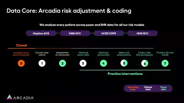The process of applying data analytics to risk adjustment in healthcare, which is described below.