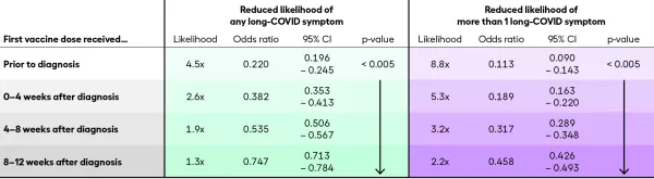 Vaccines reduce the likelihood of developing long-COVID