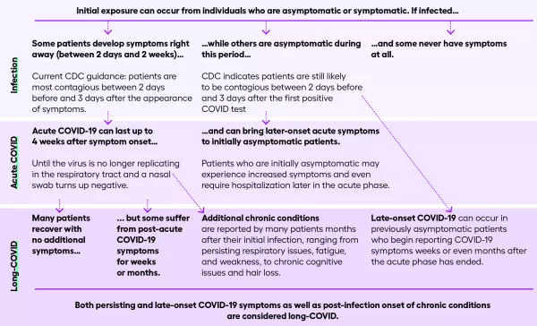 Long COVID symptoms timing