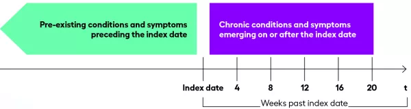 Long COVID understand timing and condition onset