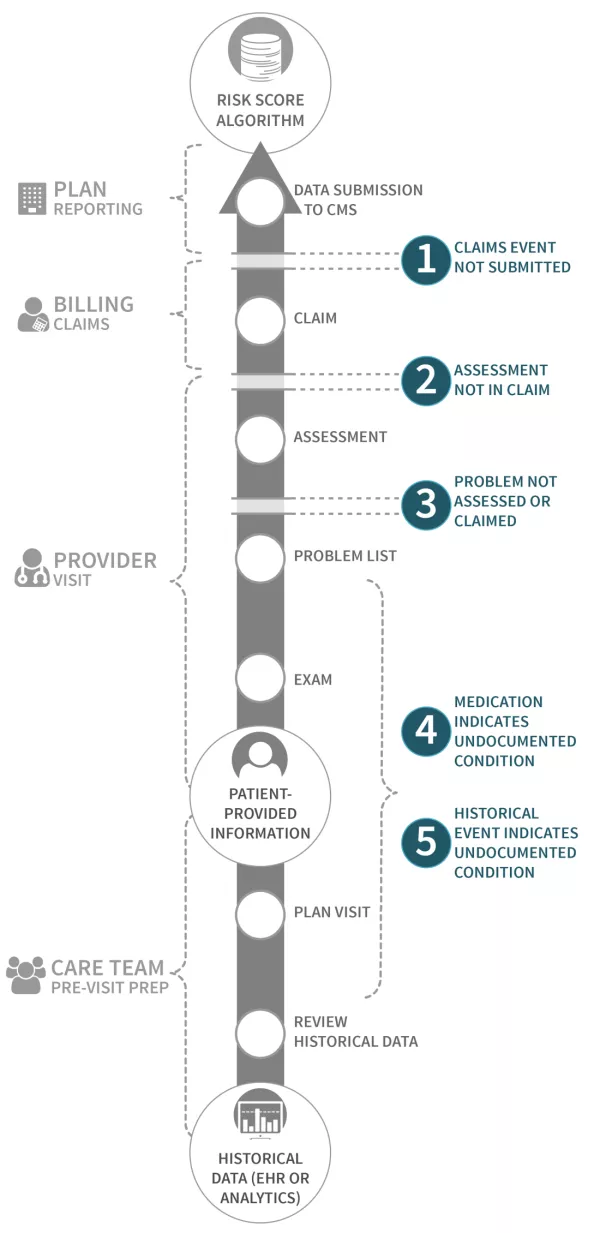 HCC - Information Loss Creates Risk Gaps