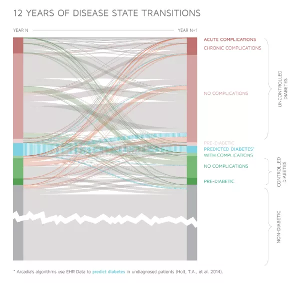 Evolution of diabetes