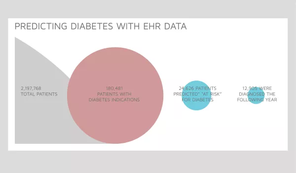 Predicting diabetes with EHR data