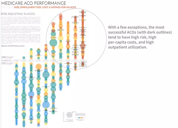 Medicare ACO performance