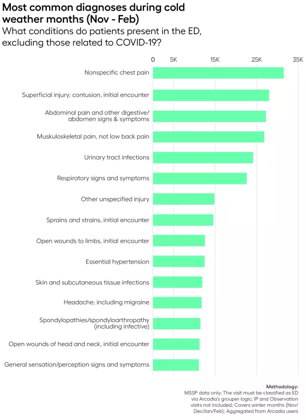 Most common diagnoses during cold weather months (November thru February). What conditions do patients present in the emergency room, excluding those related to COVID-19?