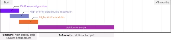 Build vs. Buy: Sample timeline of a phased approach for buying a healthcare analytics platform