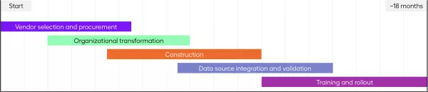 Build vs. Buy: Sample timeline of a phased approach for building a healthcare analytics platform