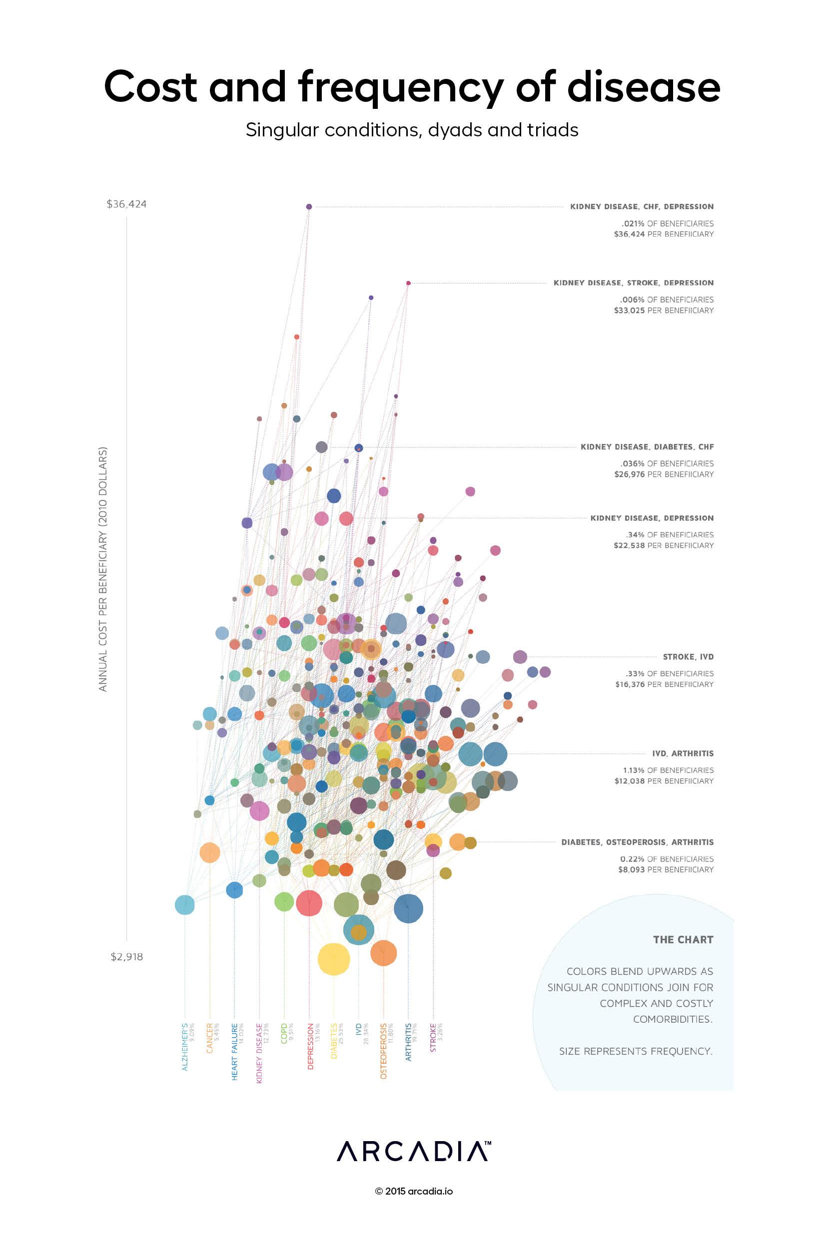 Cost and frequency of disease