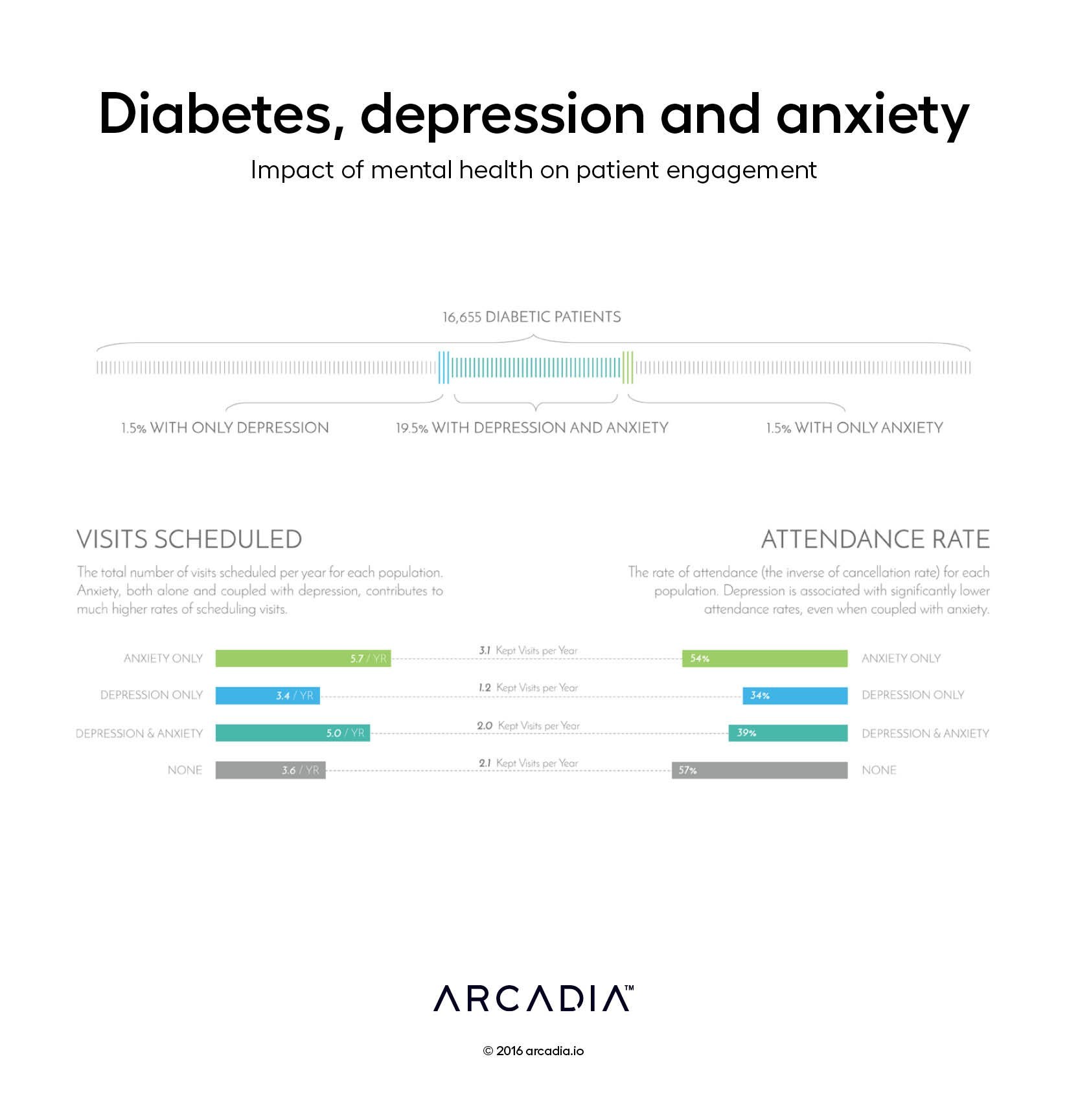 Diabetes, depression and anxiety: Impact of mental health on patient engagement