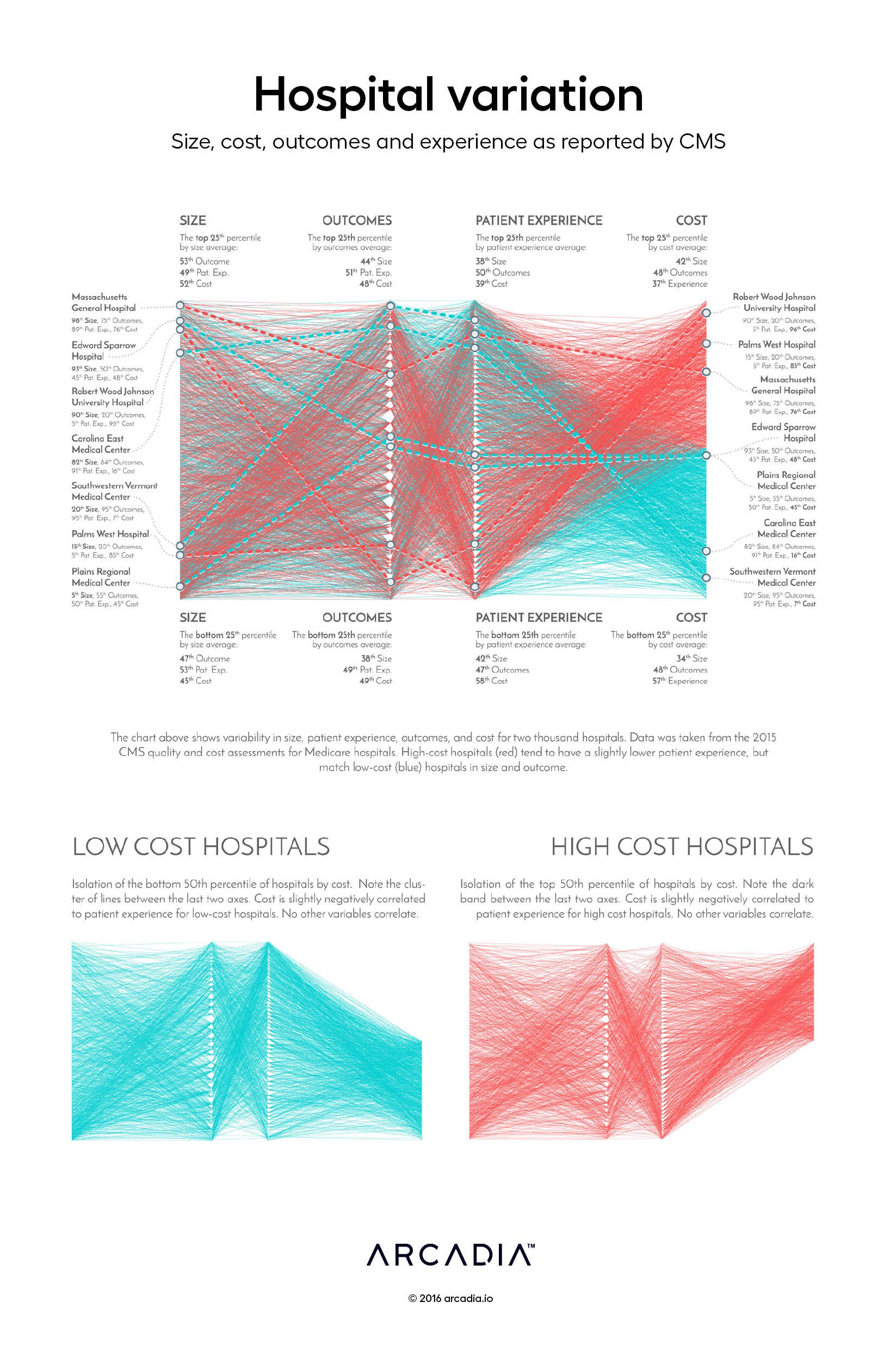 Hospital variation