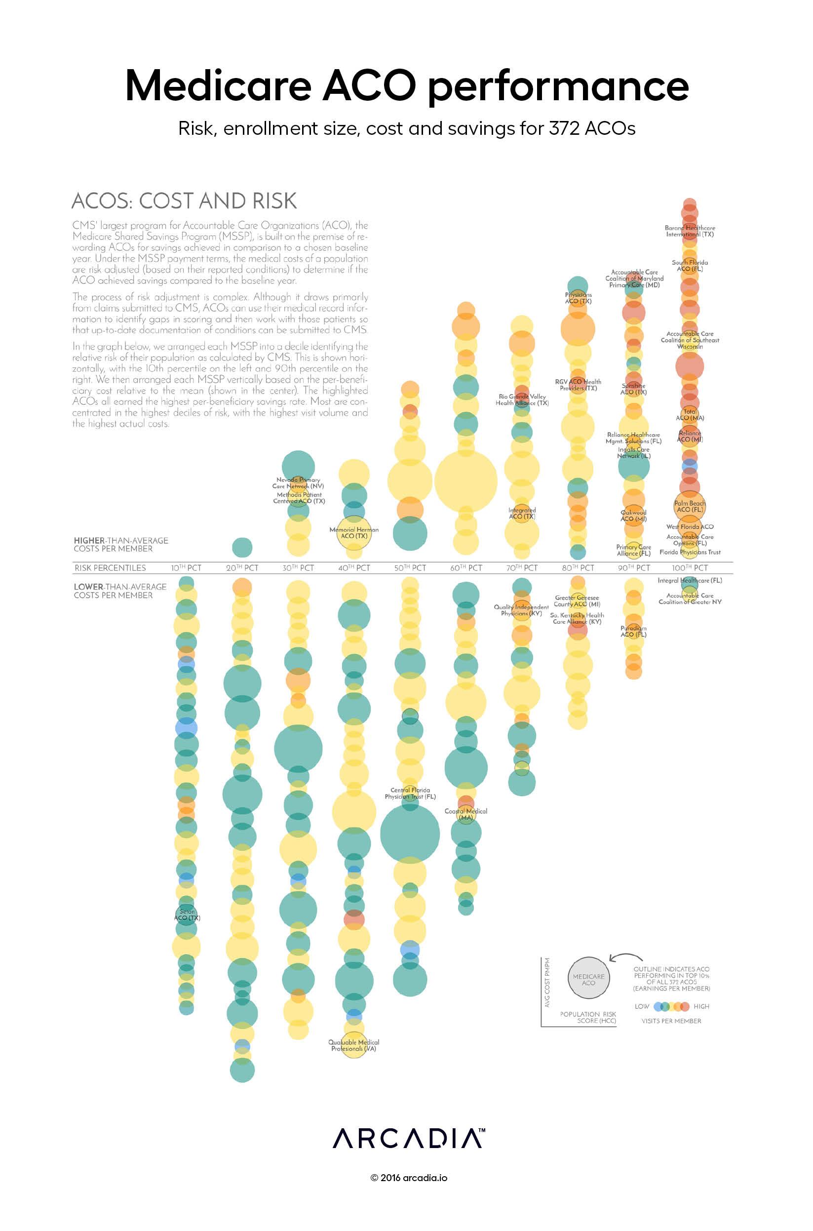 Medicare ACO performance: Risk, enrollment size, cost and savings for 372 ACOs