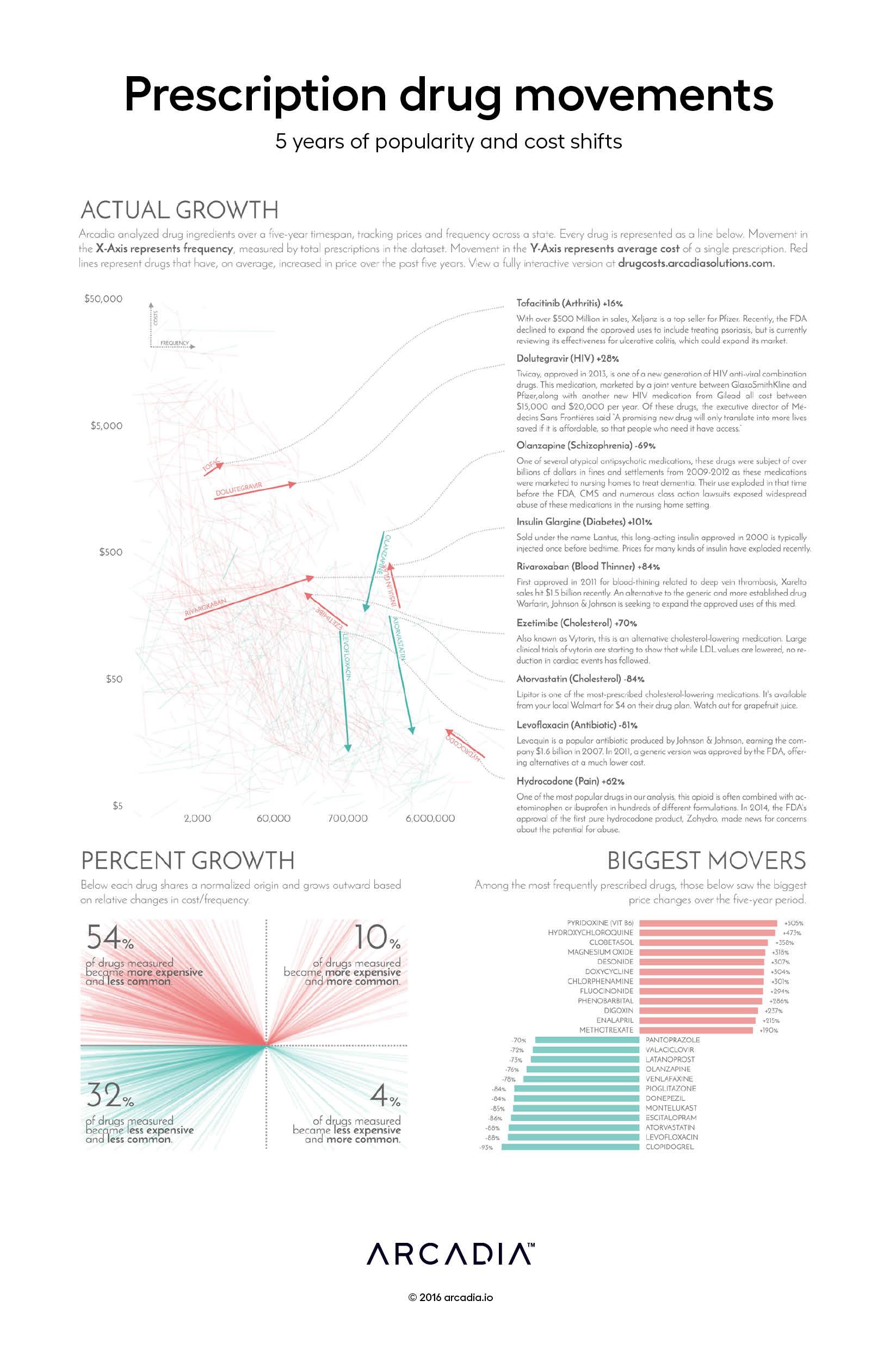 Prescription drug movements: 5 years of popularity and cost shifts