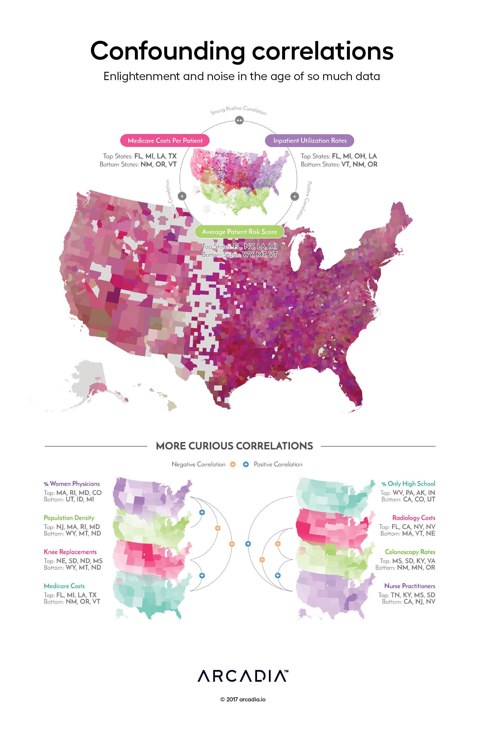 Confounding correlations