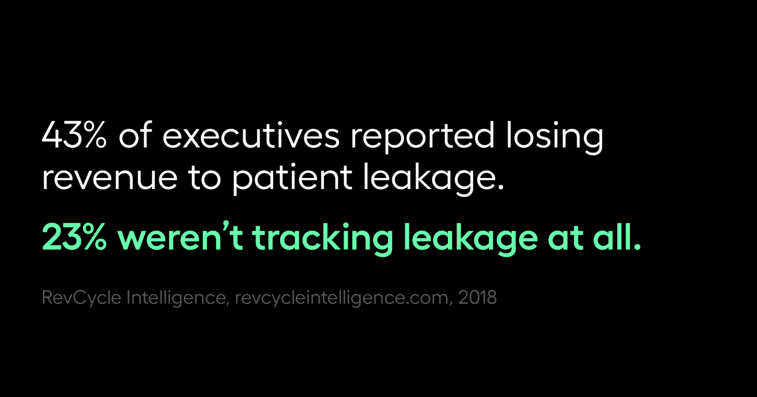 In 2022, 43% of executives reported losing revenue to patient leakage while 23% weren't tracking leakage at all.